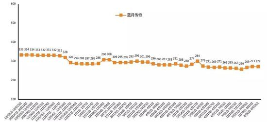 资料来源：9k9k、天风证券研究所