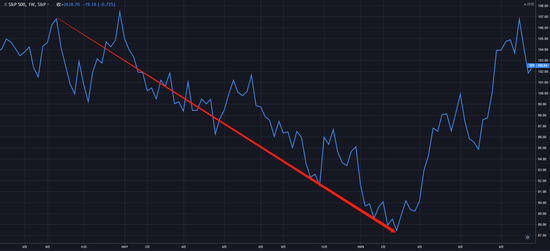 （1976年9月~1978年3月，标普500指数走势周线图）