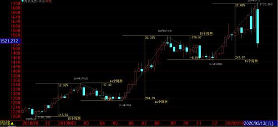  图4金价周线波动规律