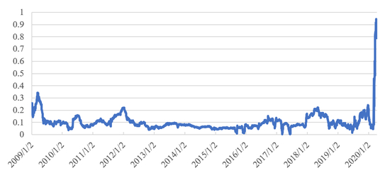 图4&nbsp;&nbsp;LIBOR-OIS利差（单位：%）来源：Bloomberg。