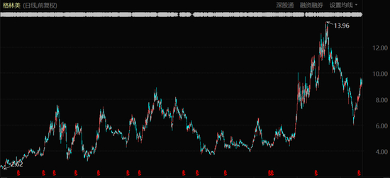 格林美股价表现（2014年至今）