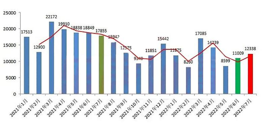 北京二手房月度网签走势图