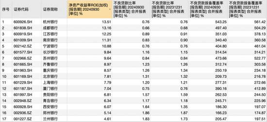 17家上市城商行2024年三季报数据，来源：Wind