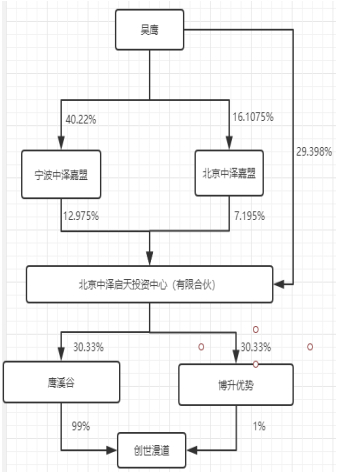 创世漫道被收购前股权结构（资料来源：公告资料整理）