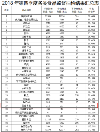 广东省2018年第四季度各类食品监督抽检结果汇总