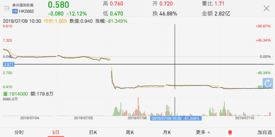  承兴国际控股股价7月10日再跌12.12%。
