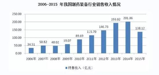 （图12：制药装备行业，单位：亿元， 来源：中国报告网）