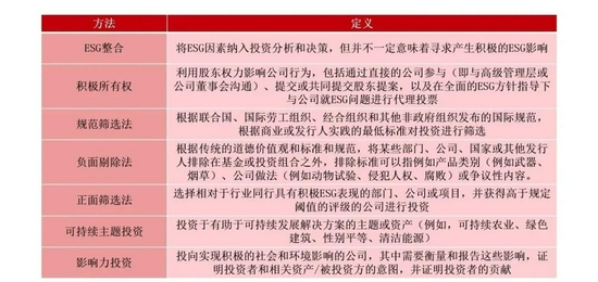 图：不同的ESG投资策略和定义，资料来源：GSIA，母基金周刊整理