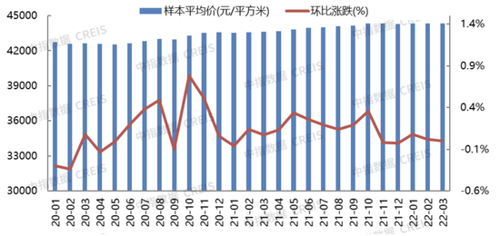 　2020年-2022年3月北京新建住宅价格指数&nbsp;&nbsp;　来源：中指院