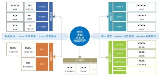 　　图4 数据资产盘点