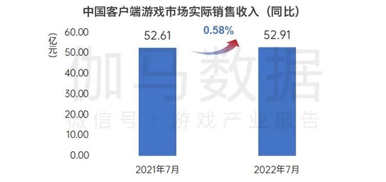 数据来源：中国游戏产业研究院&amp;伽马数据（CNG）