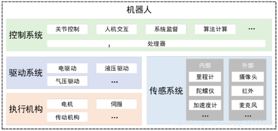 ▲机器人四大系统（图片来源：CSDN）