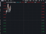 信创大考倒计时！订单放量在即！东方国信领涨超15%，华宝基金信创ETF（562030）盘中上探1.83%