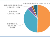 基金子公司只剩1539人了：招商财富166人，易方达财富107人，汇添富基金销售75人（名单）