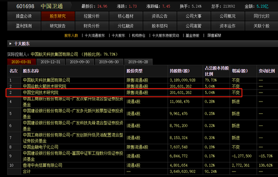 中国卫通十大股东
