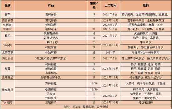 2022年各茶饮品牌柿子产品概览 制图/王莘莘