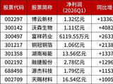最新披露！多家公司一季度净利增超10倍