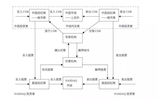 CDR 的交易机制流程图。图/上交所