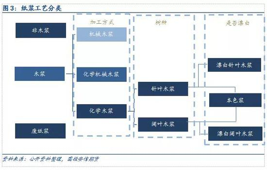1.2．&nbsp;（漂针浆）制浆流程