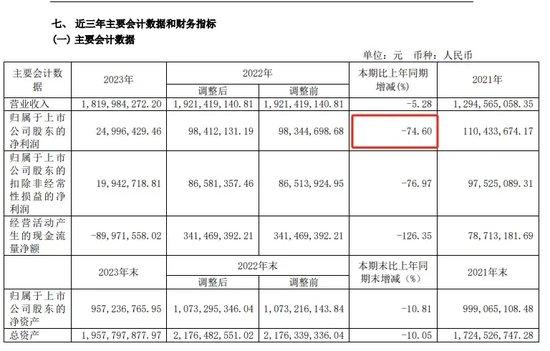 业绩下滑超70%！6连板牛股春光科技最新发布