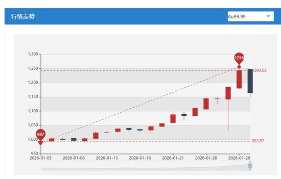 截图自上海黄金交易所