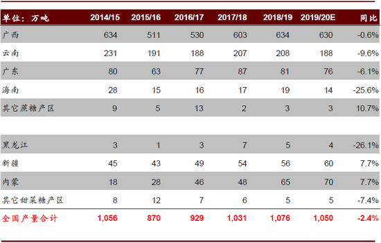 资料来源：中国糖业协会，中金公司研究部