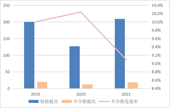 太阳镜产品近3年国家监督抽查情况