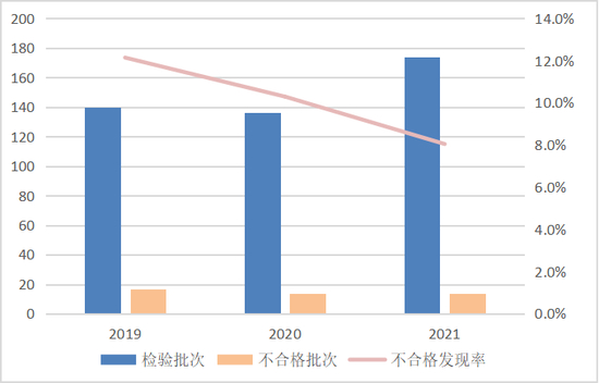 眼镜镜片产品近3年国家监督抽查情况