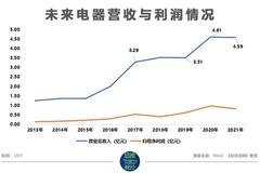 行业天花板及研发投入偏低 未来电器再闯IPO成长性存疑