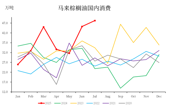 数据来源：MPOB，中粮期货研究院整理