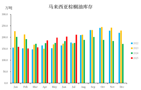  数据来源：MPOB，中粮期货研究院整理