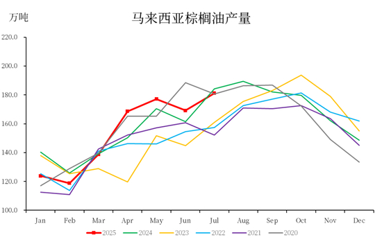 数据来源：MPOB，中粮期货研究院整理