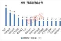 券商1月金股出炉，两大投资路线浮出
