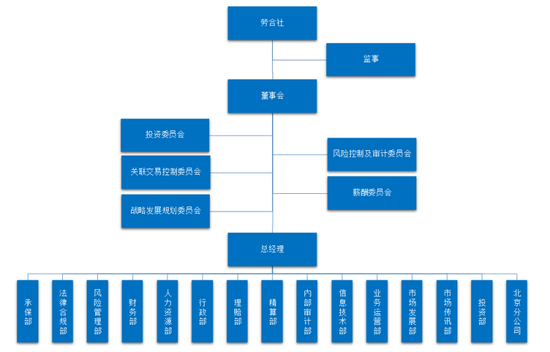 （劳合社中国部门设置）