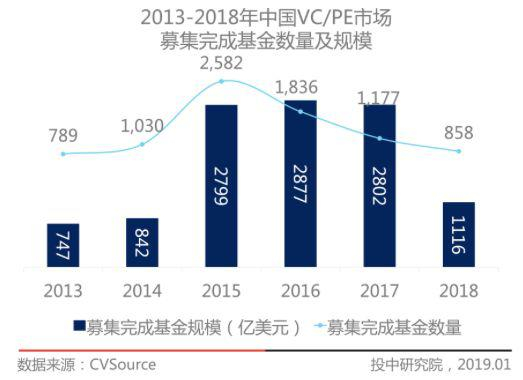 2013-2018年国内VC/PE市场募资情况