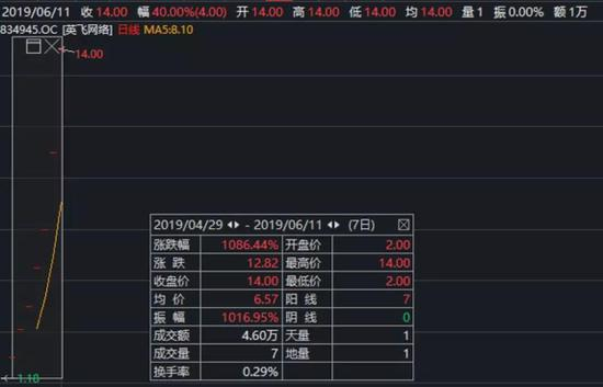 ▲英飞网络股价走势