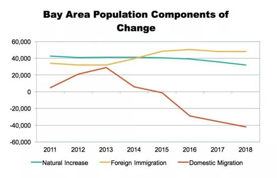 Bay Area Population Growth is Slowing