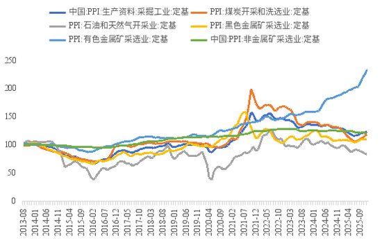  资料来源：WIND，中泰国际