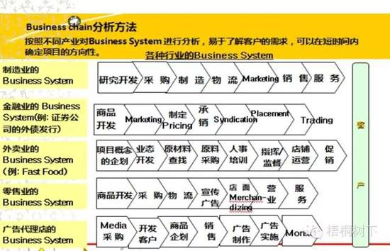 Business chain 分析方法