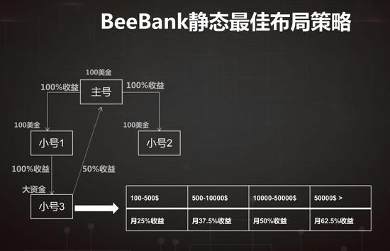 　　BeeBank资料中宣传的收益信息