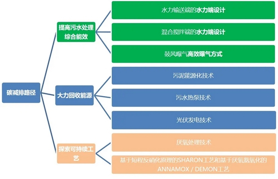 污水处理行业碳减排路径