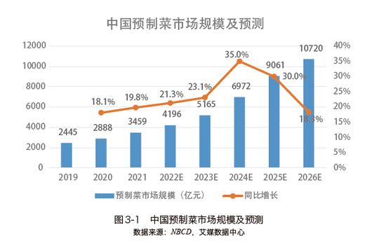 图源：《预制菜行业白皮书2022》