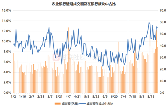 注：农业银行近期成交额及在银行板块中占比（截至8月26日收盘）
