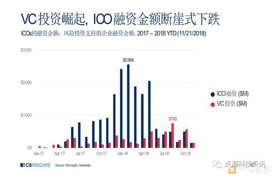 与此同时，初始代币发售代表了公司为发展募集资金的模式变化。