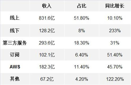 注：单位为“亿美金”