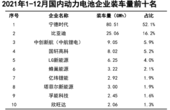 ▲数据来源：中国汽车动力电池产业创新联盟