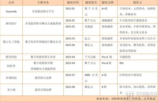 　　2021年1至8月隐形正畸赛道投融资事件