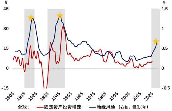  来源：WIND，Global Macro Database，笔者测算