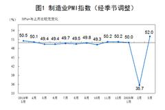 3月份PMI“V”型反弹越过枯荣线 中国经济回暖了？