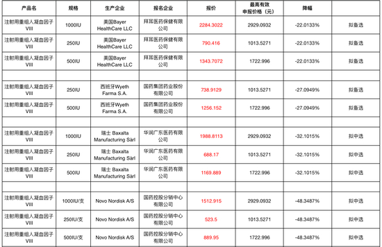 图|广东11省联盟集采重组人凝血因子VIII中标情况